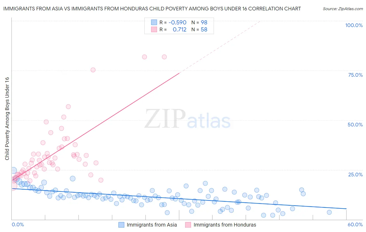 Immigrants from Asia vs Immigrants from Honduras Child Poverty Among Boys Under 16