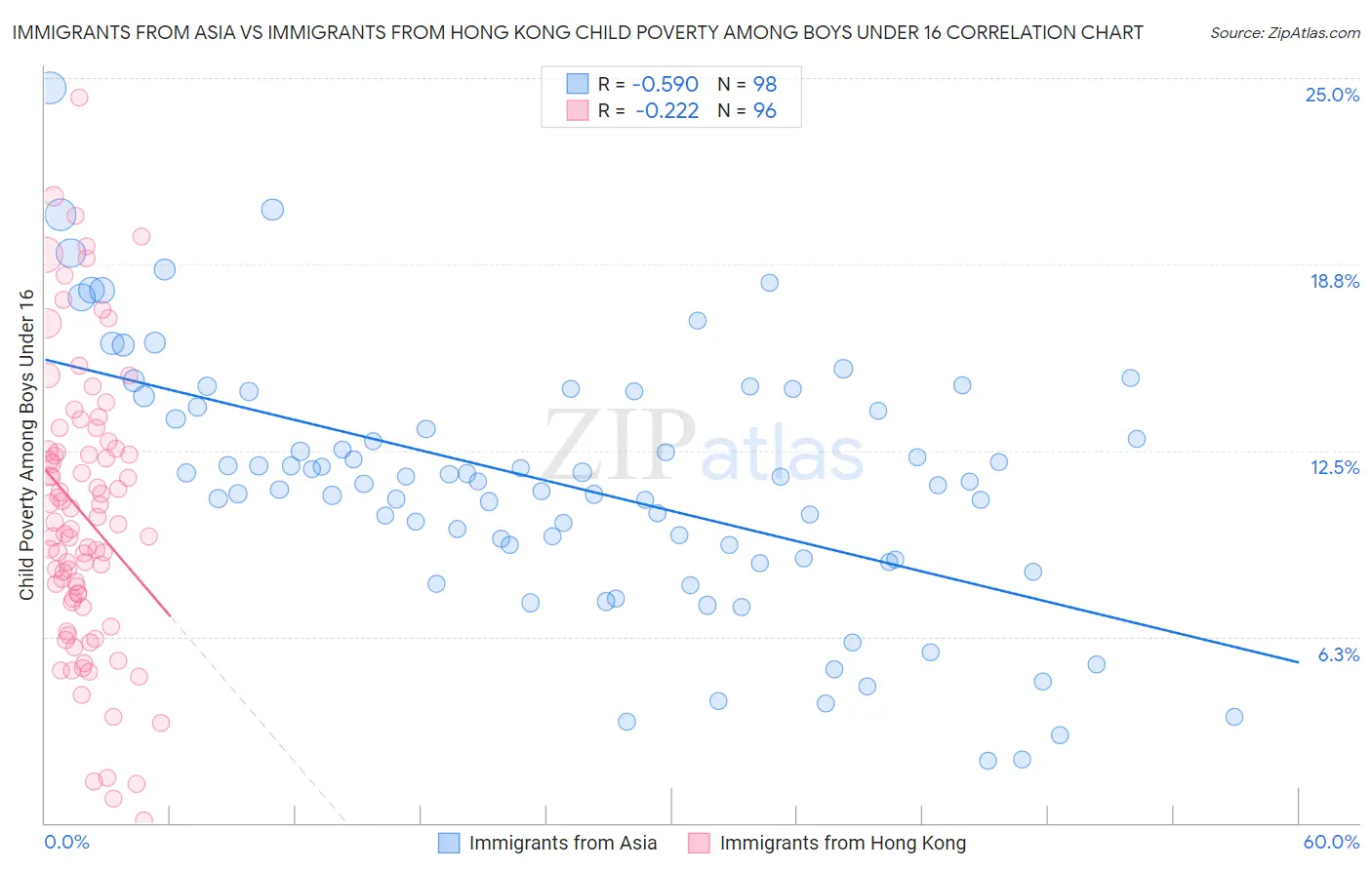 Immigrants from Asia vs Immigrants from Hong Kong Child Poverty Among Boys Under 16
