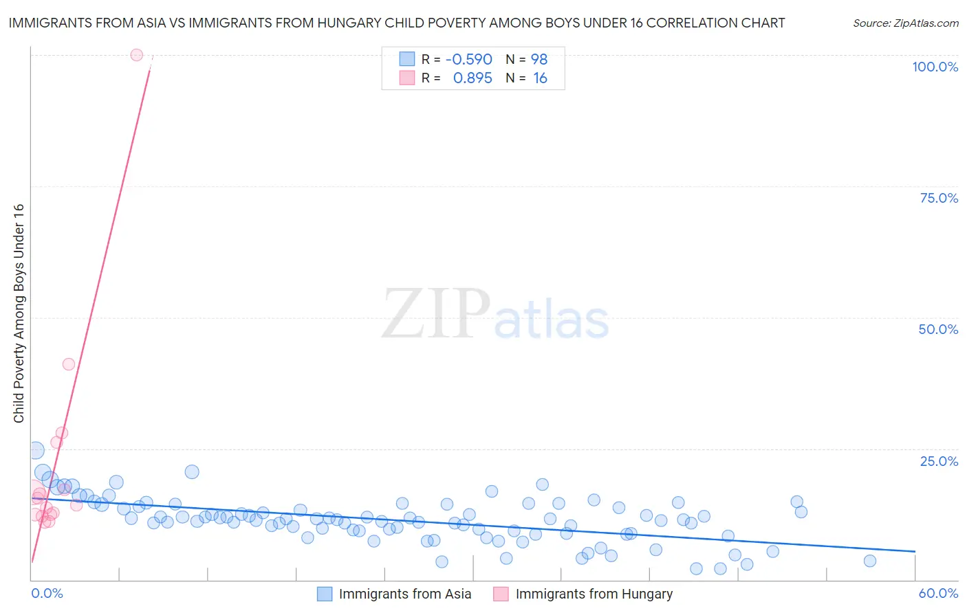 Immigrants from Asia vs Immigrants from Hungary Child Poverty Among Boys Under 16