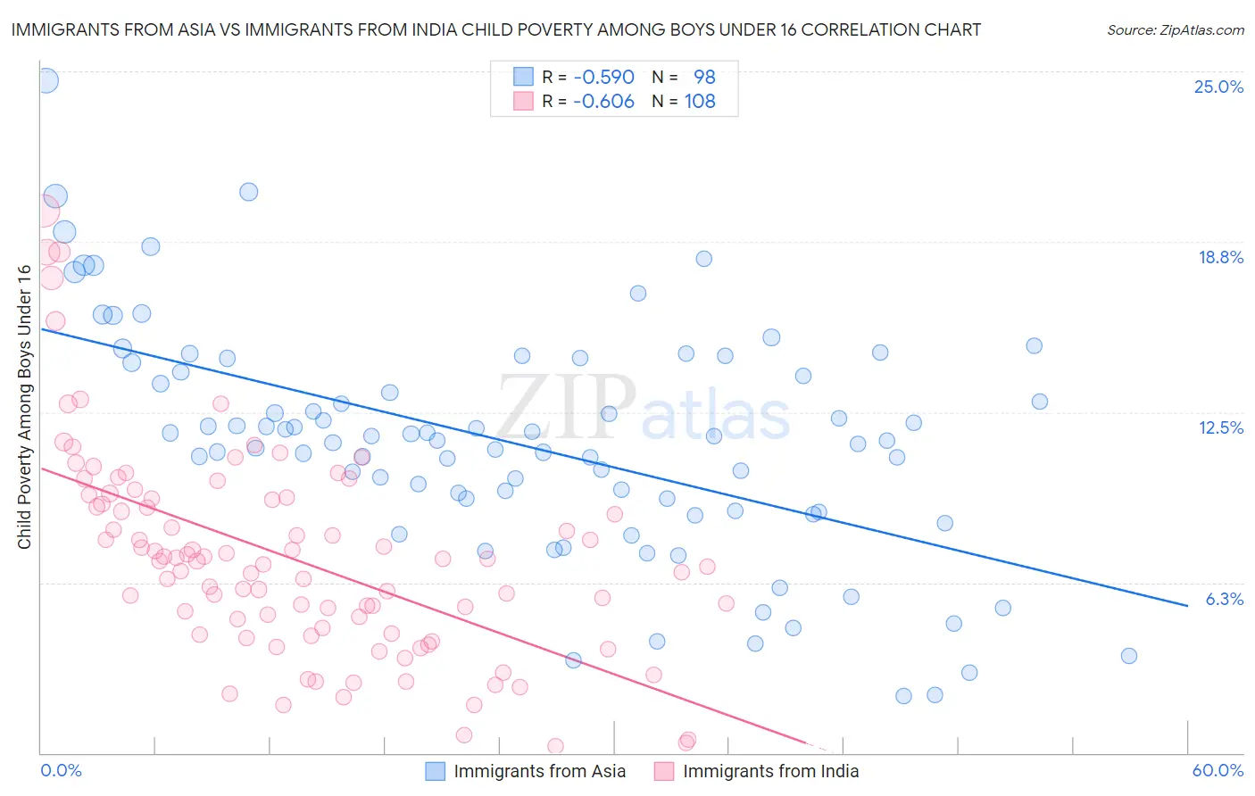 Immigrants from Asia vs Immigrants from India Child Poverty Among Boys Under 16