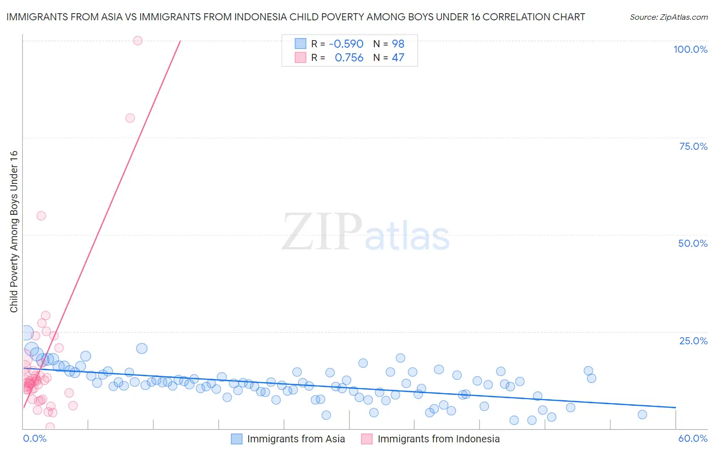Immigrants from Asia vs Immigrants from Indonesia Child Poverty Among Boys Under 16