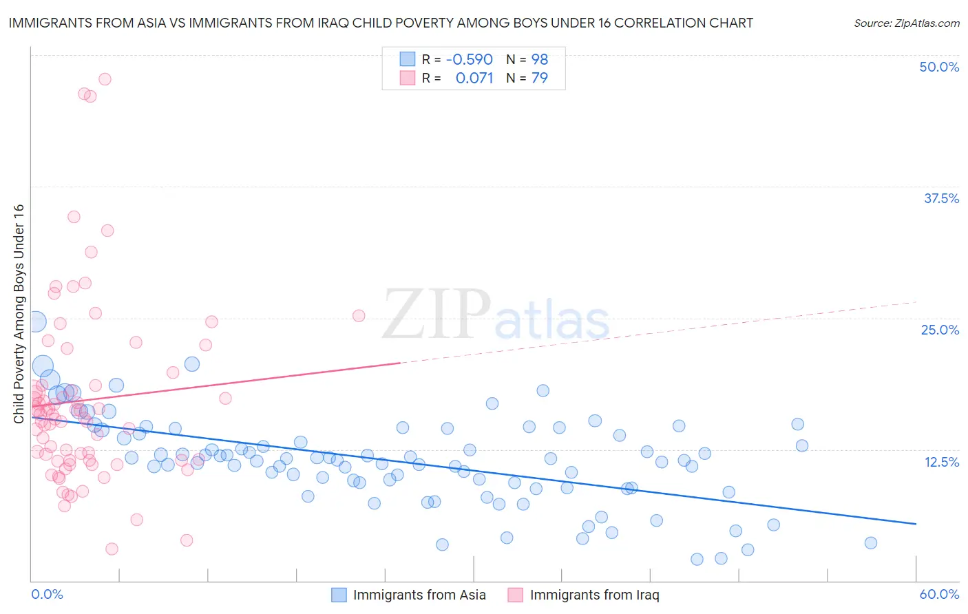 Immigrants from Asia vs Immigrants from Iraq Child Poverty Among Boys Under 16