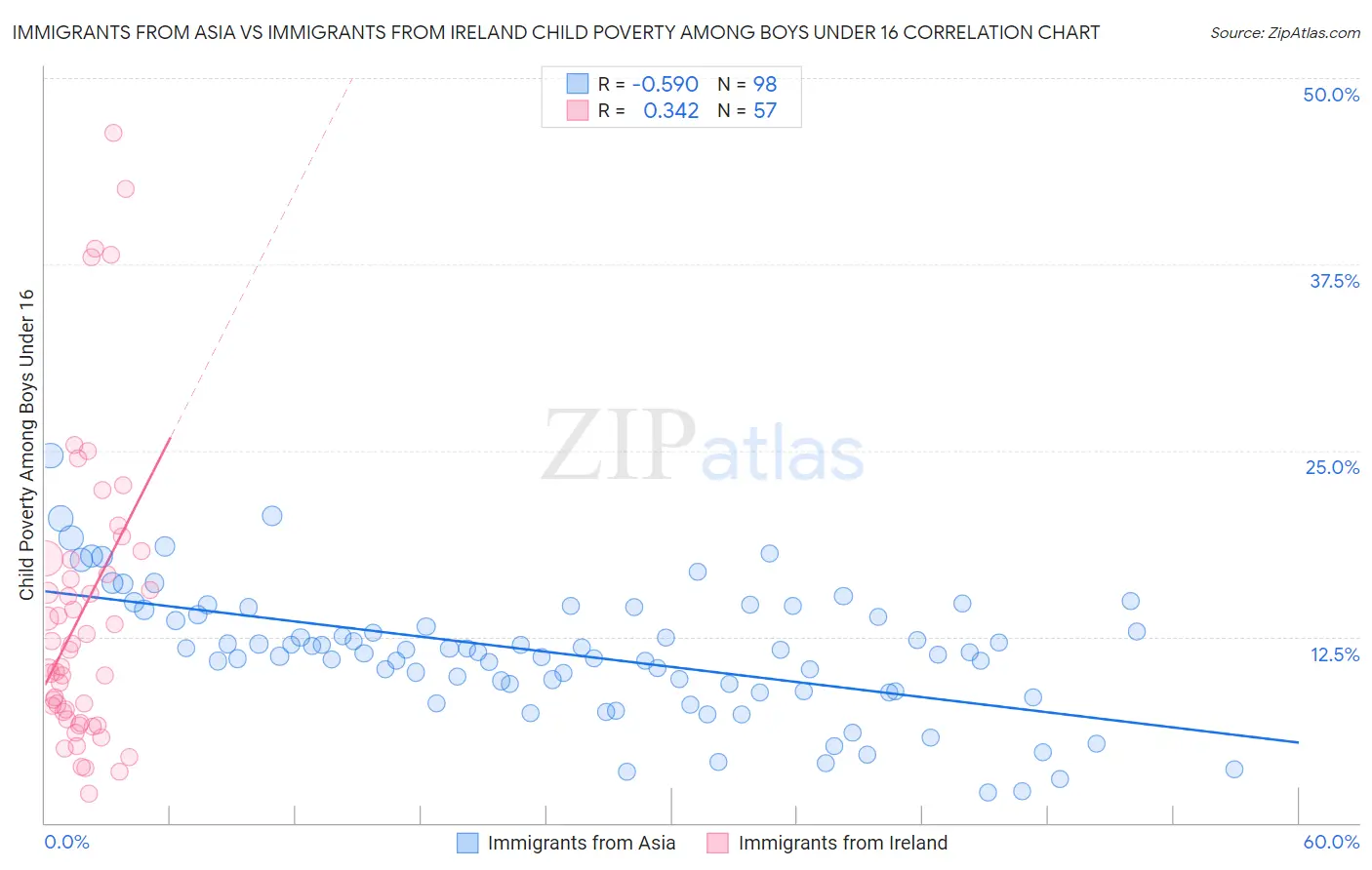 Immigrants from Asia vs Immigrants from Ireland Child Poverty Among Boys Under 16