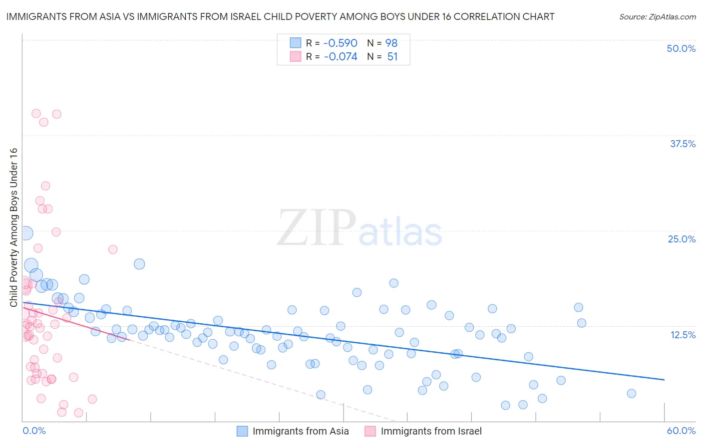 Immigrants from Asia vs Immigrants from Israel Child Poverty Among Boys Under 16