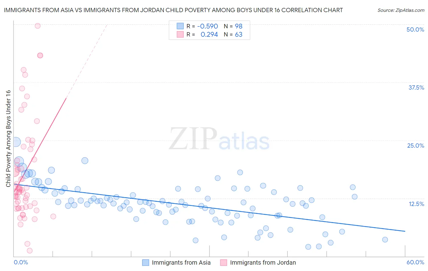 Immigrants from Asia vs Immigrants from Jordan Child Poverty Among Boys Under 16