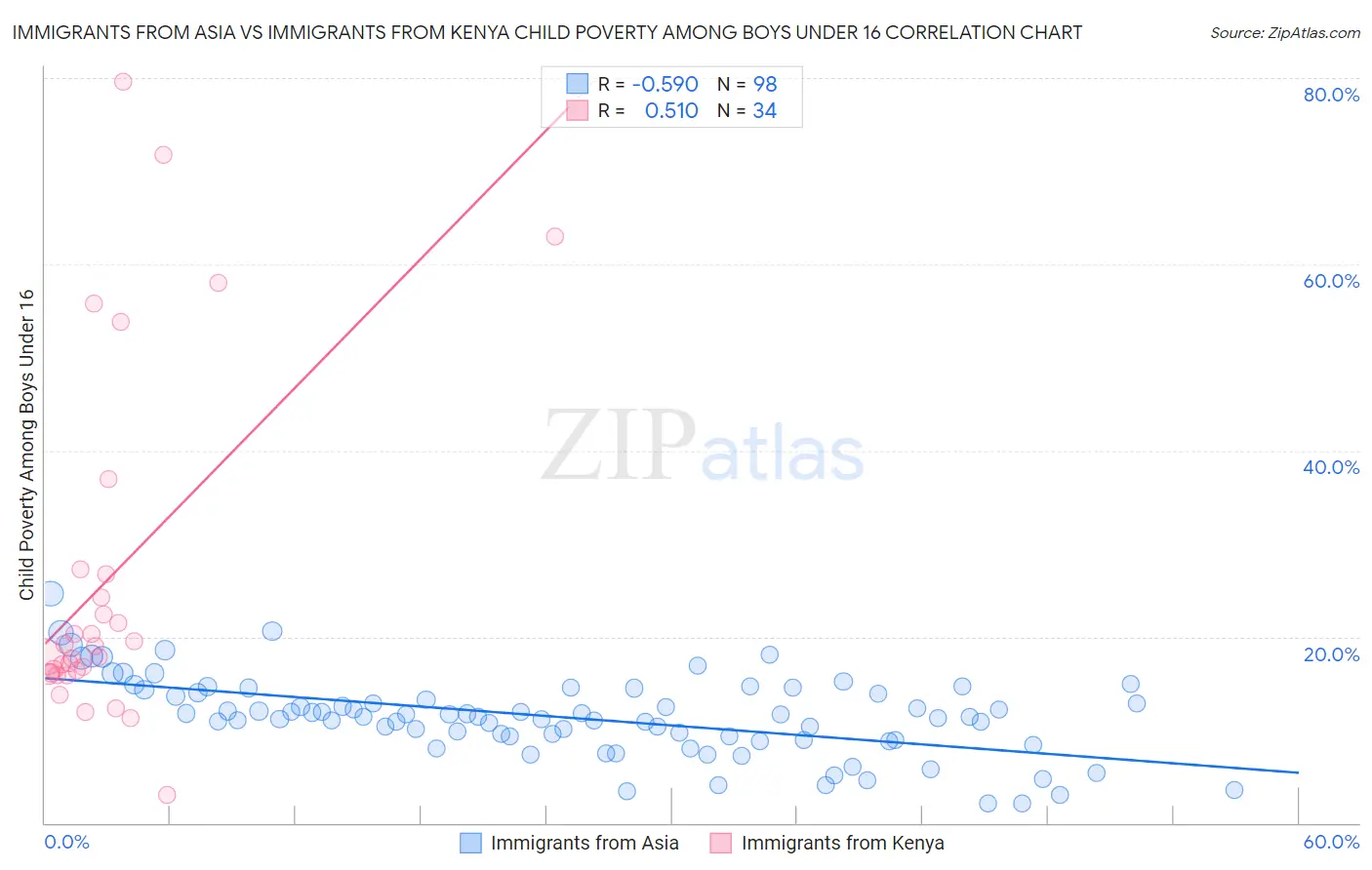 Immigrants from Asia vs Immigrants from Kenya Child Poverty Among Boys Under 16