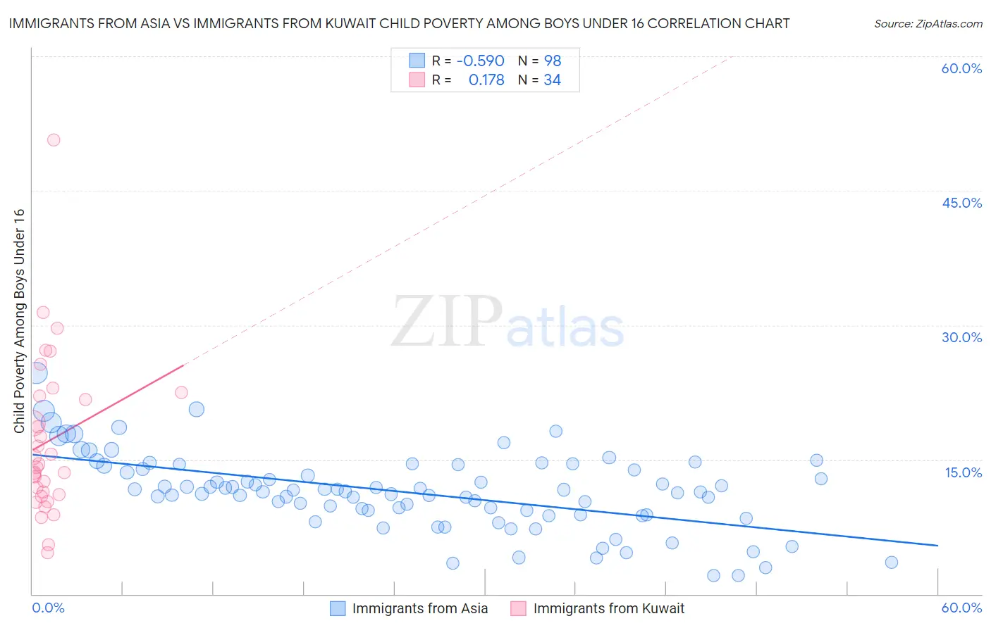 Immigrants from Asia vs Immigrants from Kuwait Child Poverty Among Boys Under 16