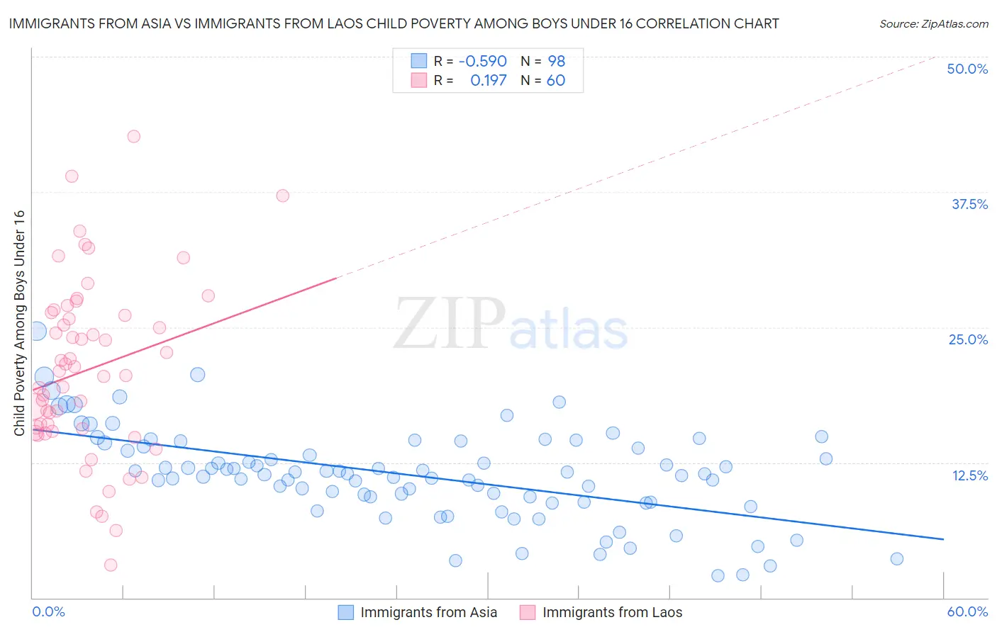 Immigrants from Asia vs Immigrants from Laos Child Poverty Among Boys Under 16