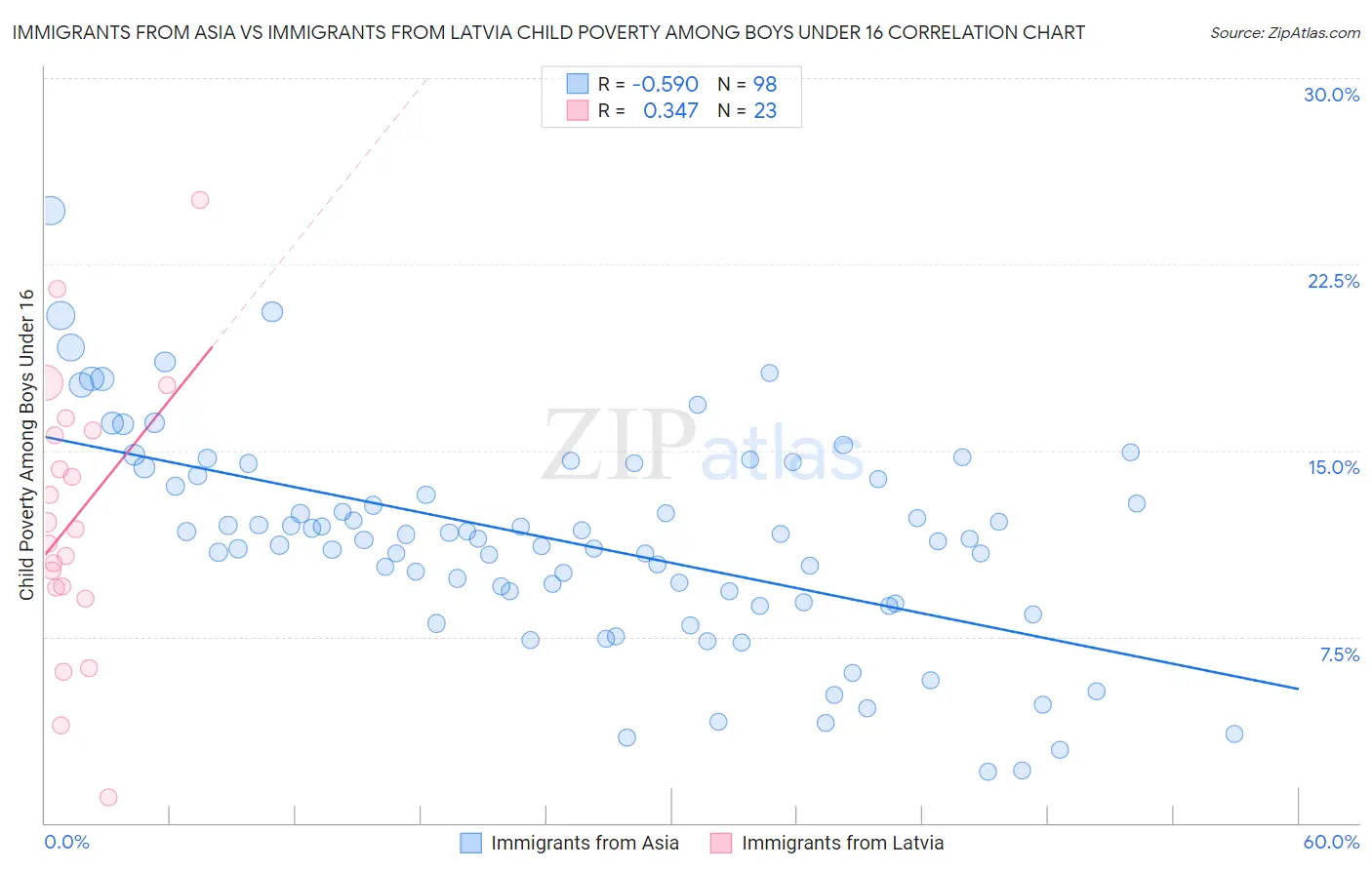 Immigrants from Asia vs Immigrants from Latvia Child Poverty Among Boys Under 16