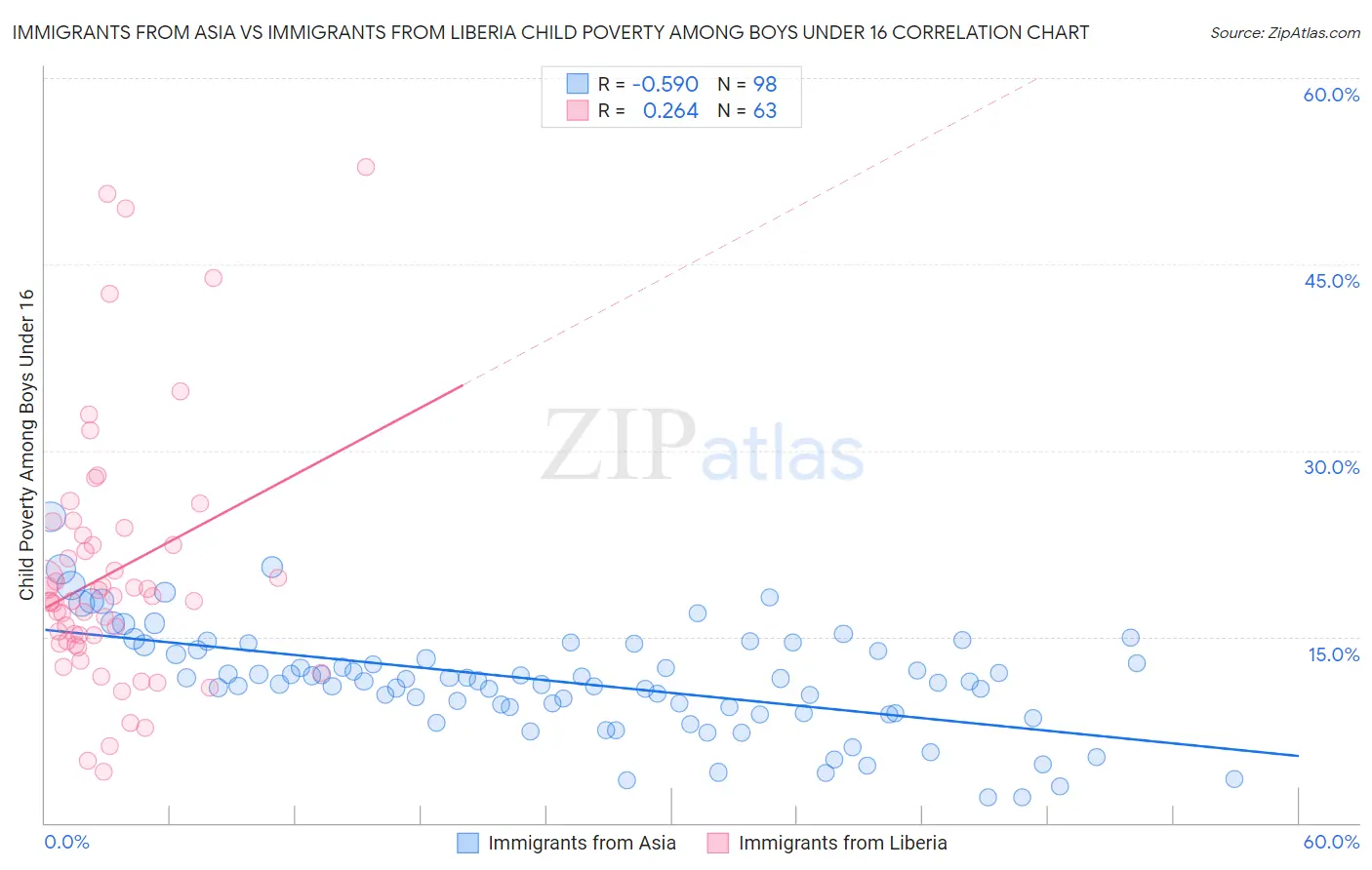 Immigrants from Asia vs Immigrants from Liberia Child Poverty Among Boys Under 16