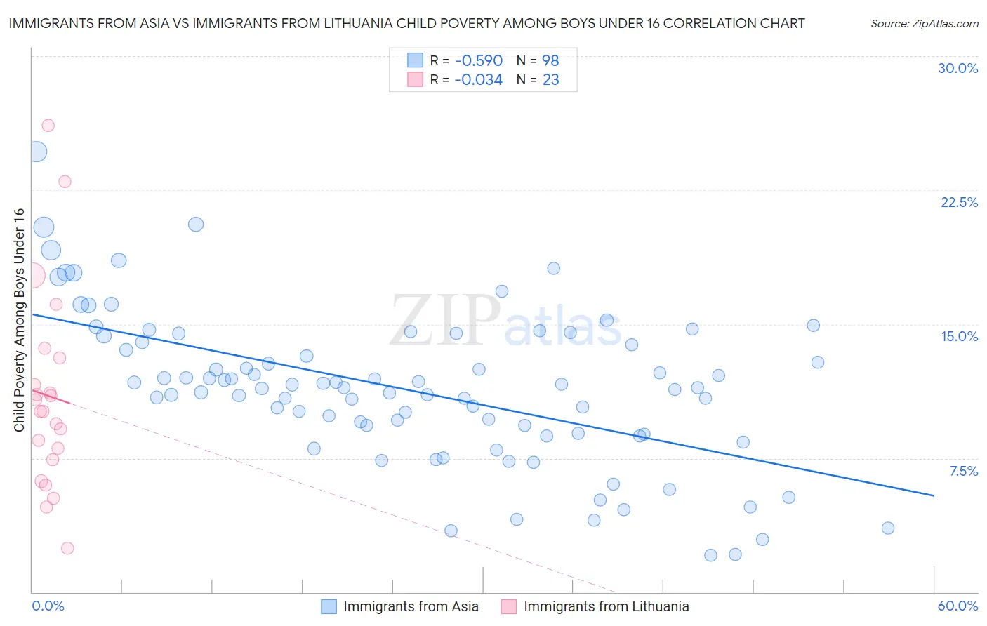Immigrants from Asia vs Immigrants from Lithuania Child Poverty Among Boys Under 16