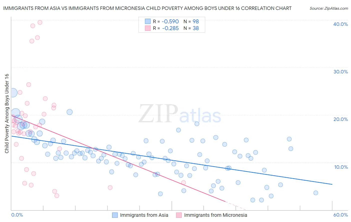 Immigrants from Asia vs Immigrants from Micronesia Child Poverty Among Boys Under 16