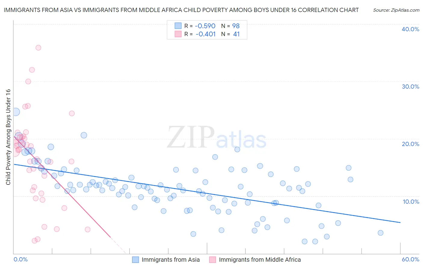 Immigrants from Asia vs Immigrants from Middle Africa Child Poverty Among Boys Under 16