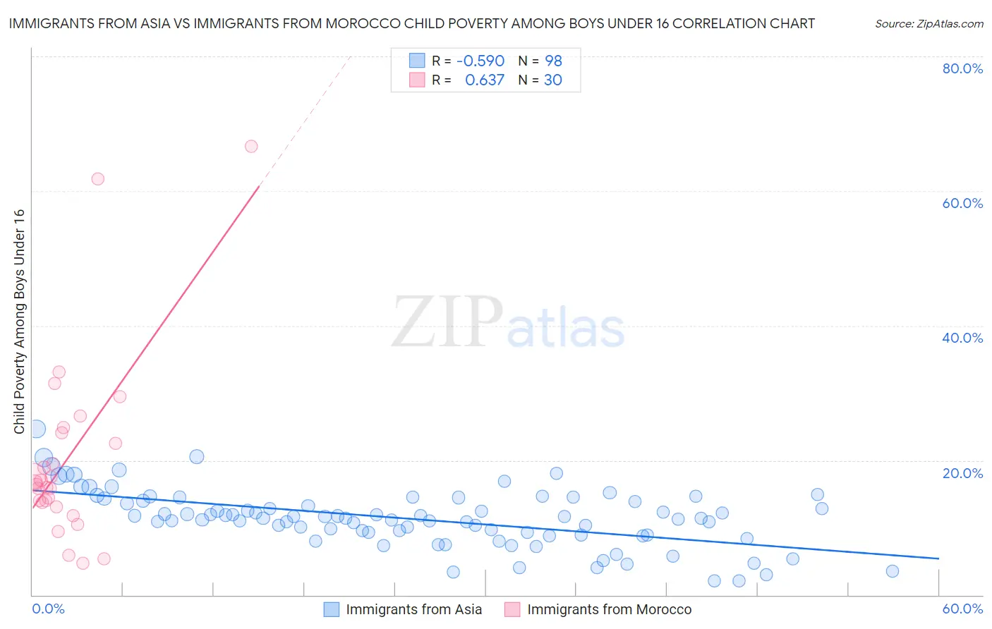 Immigrants from Asia vs Immigrants from Morocco Child Poverty Among Boys Under 16