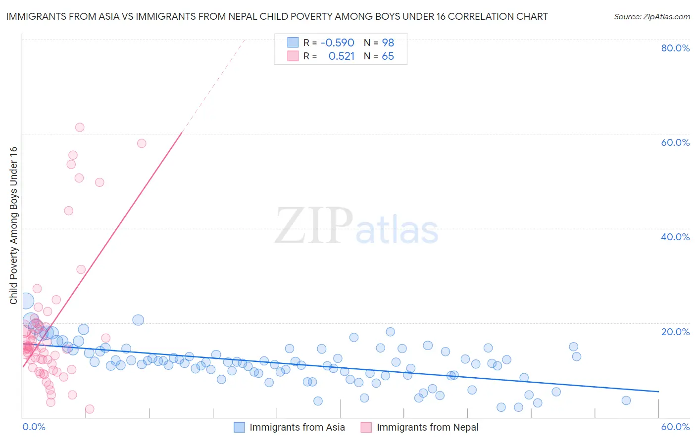 Immigrants from Asia vs Immigrants from Nepal Child Poverty Among Boys Under 16