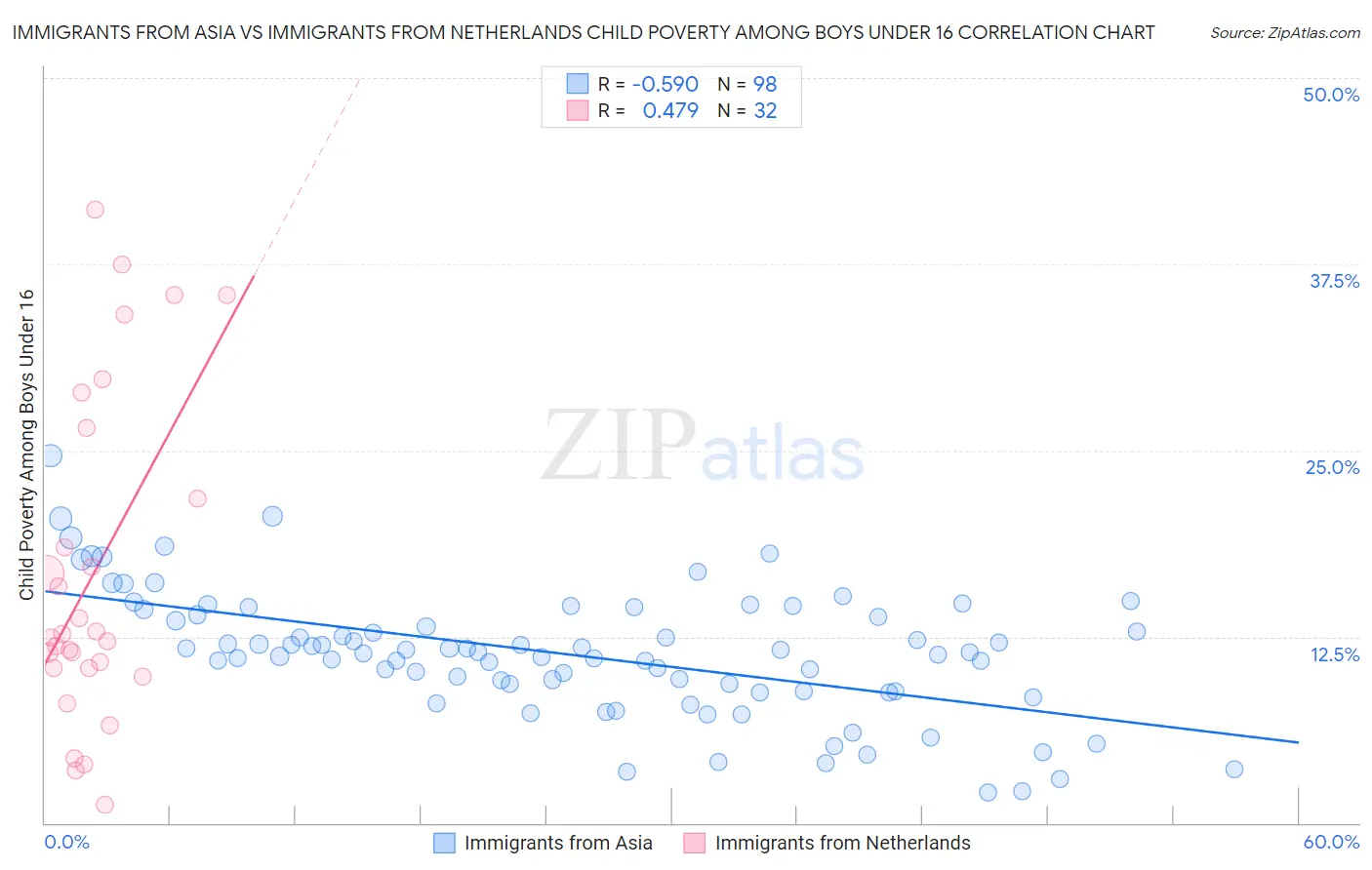 Immigrants from Asia vs Immigrants from Netherlands Child Poverty Among Boys Under 16