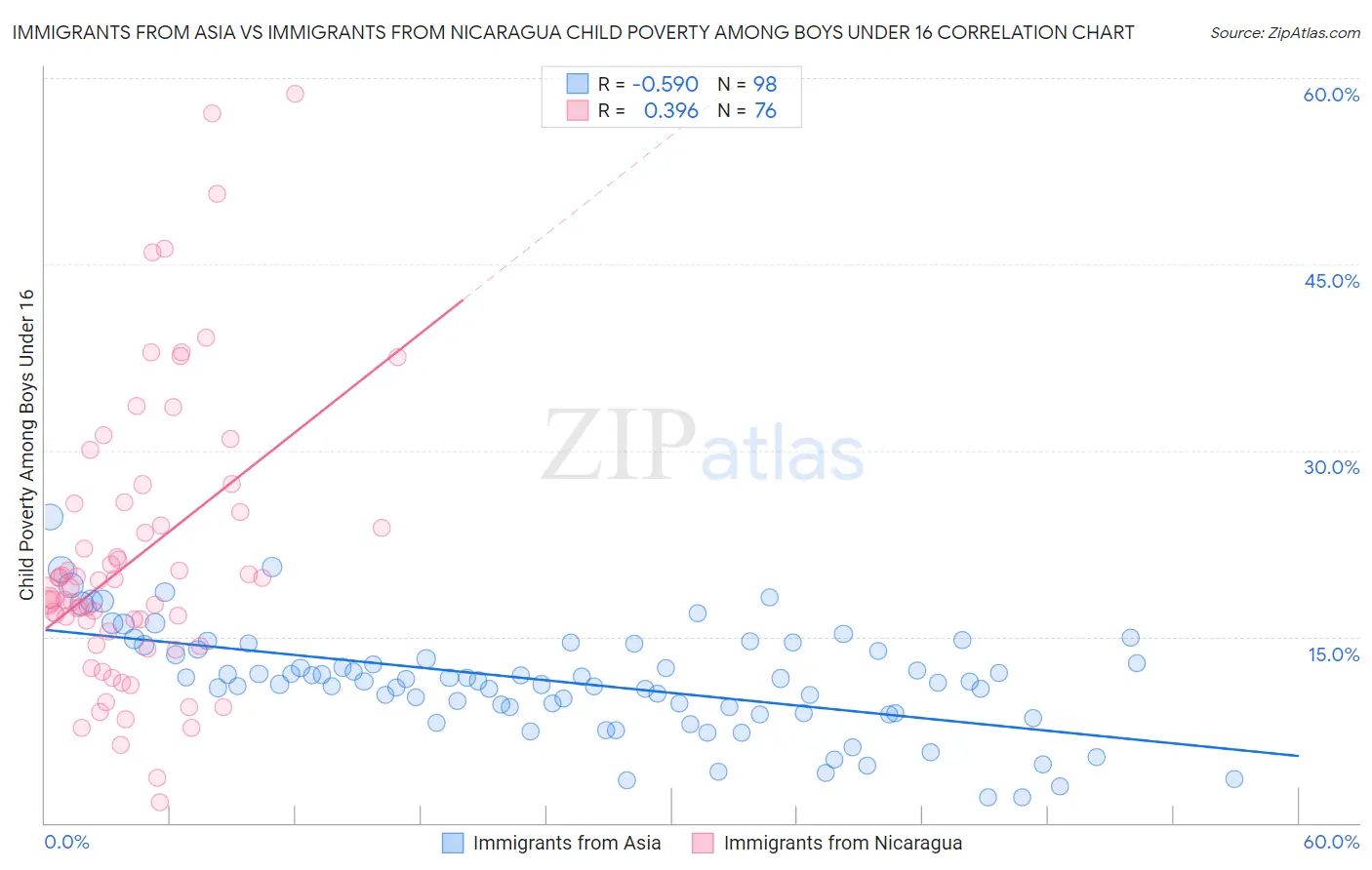 Immigrants from Asia vs Immigrants from Nicaragua Child Poverty Among Boys Under 16