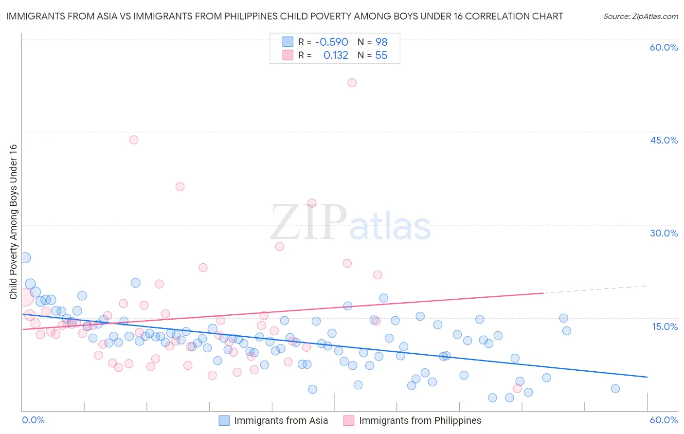 Immigrants from Asia vs Immigrants from Philippines Child Poverty Among Boys Under 16
