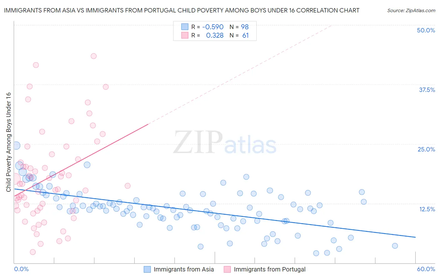 Immigrants from Asia vs Immigrants from Portugal Child Poverty Among Boys Under 16