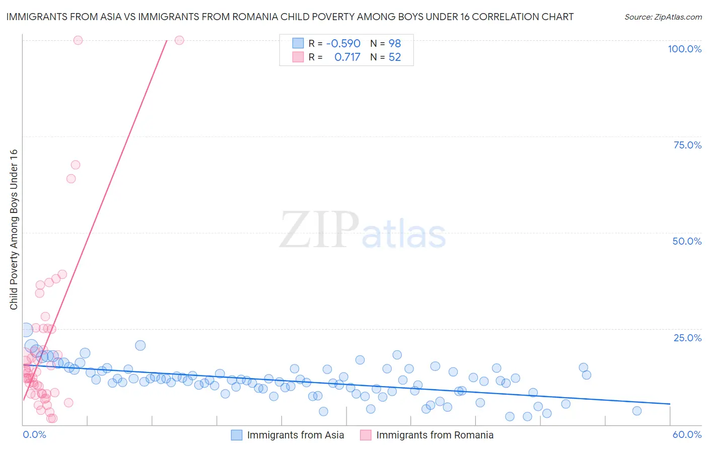 Immigrants from Asia vs Immigrants from Romania Child Poverty Among Boys Under 16
