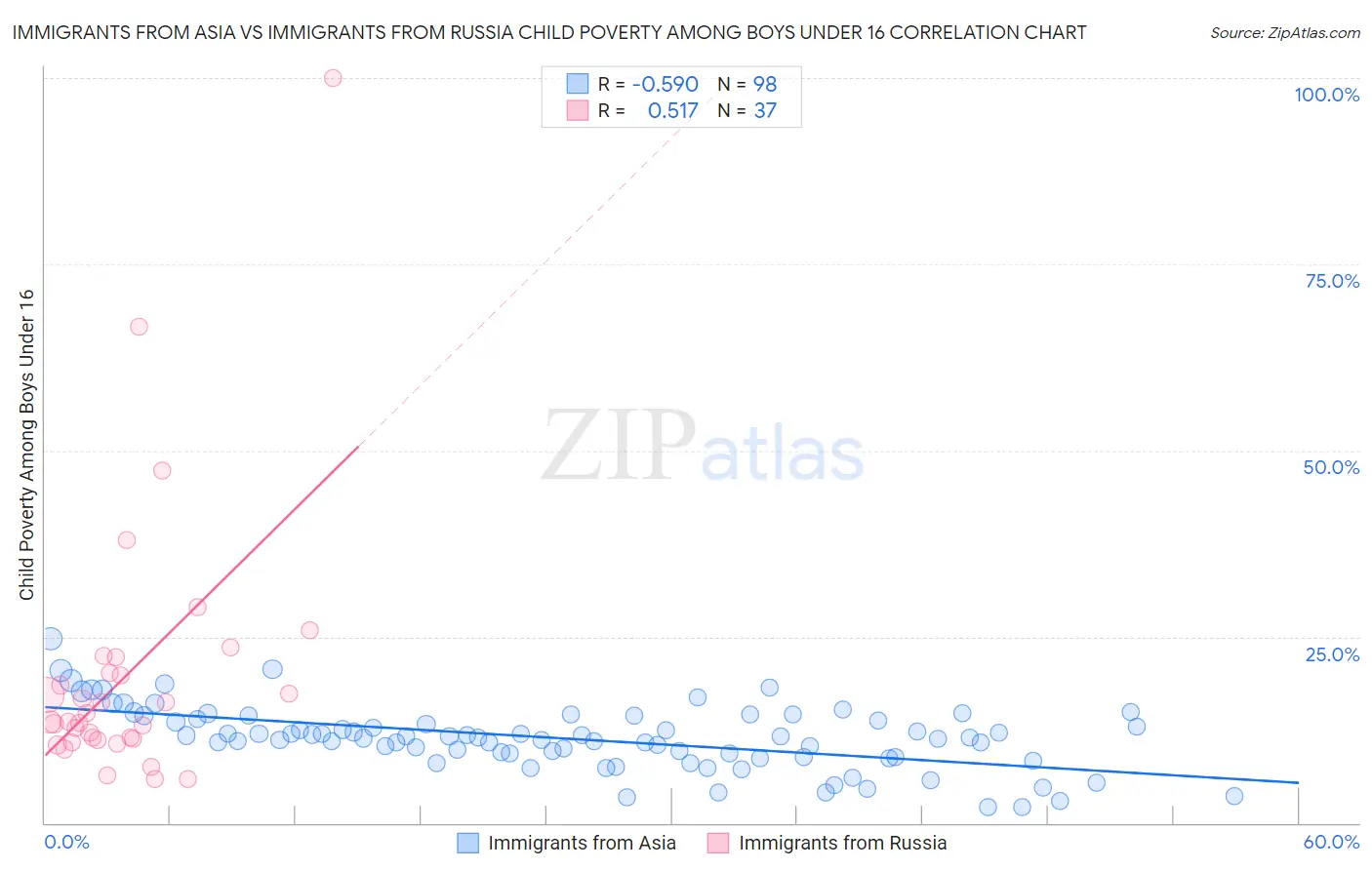 Immigrants from Asia vs Immigrants from Russia Child Poverty Among Boys Under 16