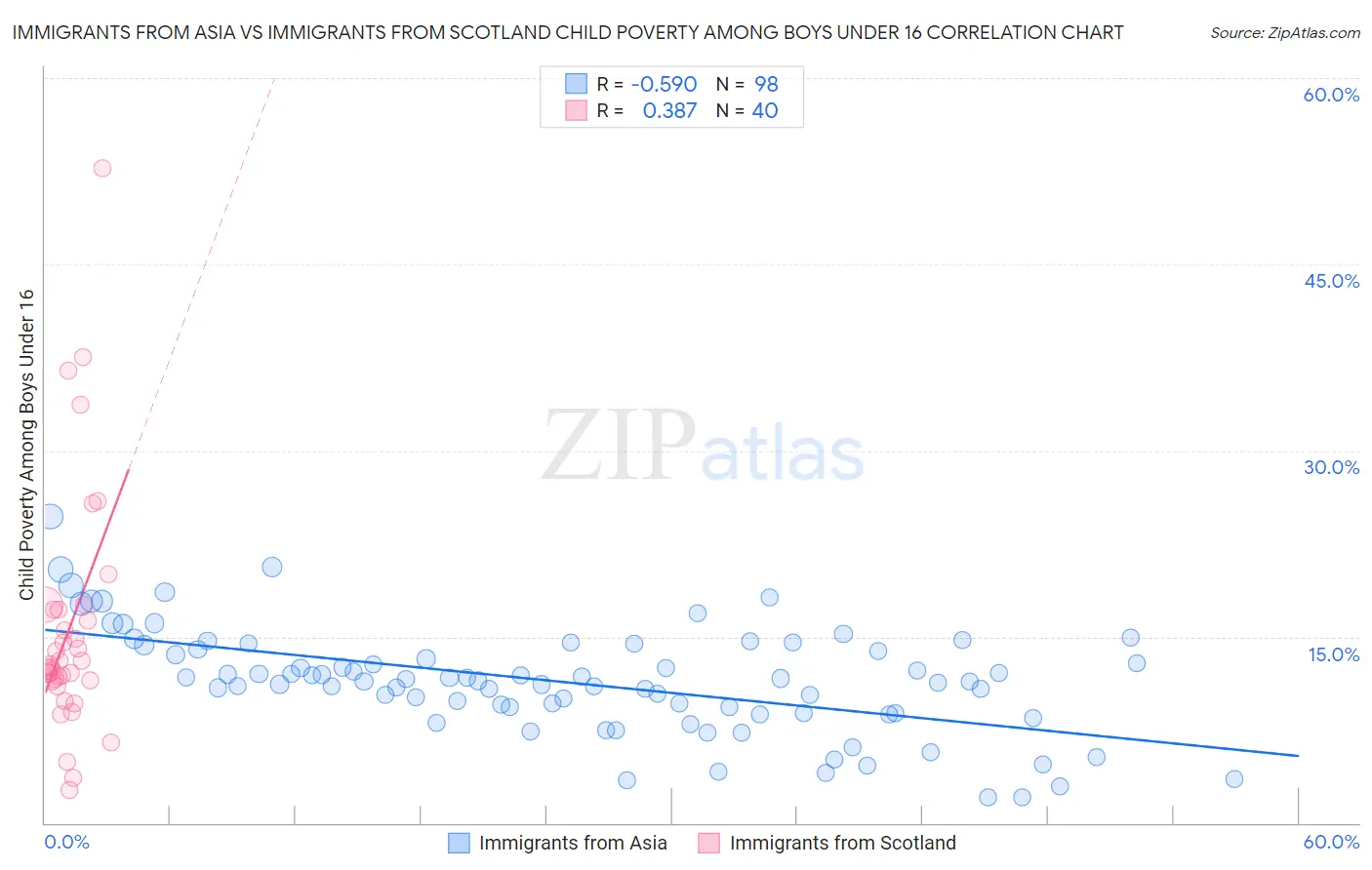 Immigrants from Asia vs Immigrants from Scotland Child Poverty Among Boys Under 16