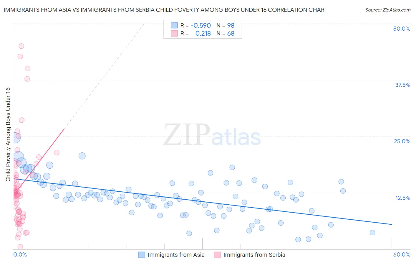 Immigrants from Asia vs Immigrants from Serbia Child Poverty Among Boys Under 16
