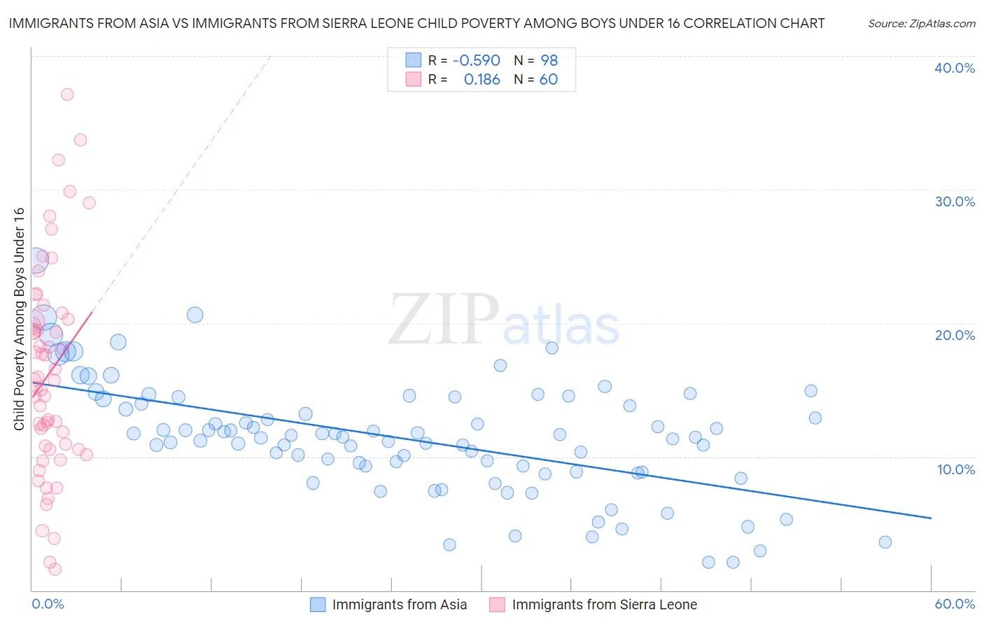 Immigrants from Asia vs Immigrants from Sierra Leone Child Poverty Among Boys Under 16