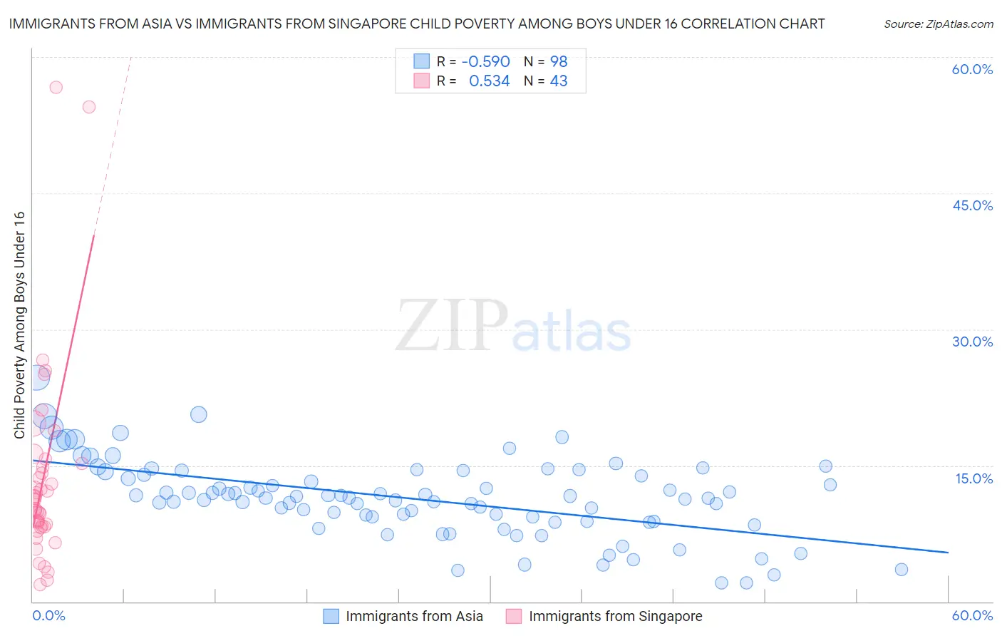 Immigrants from Asia vs Immigrants from Singapore Child Poverty Among Boys Under 16