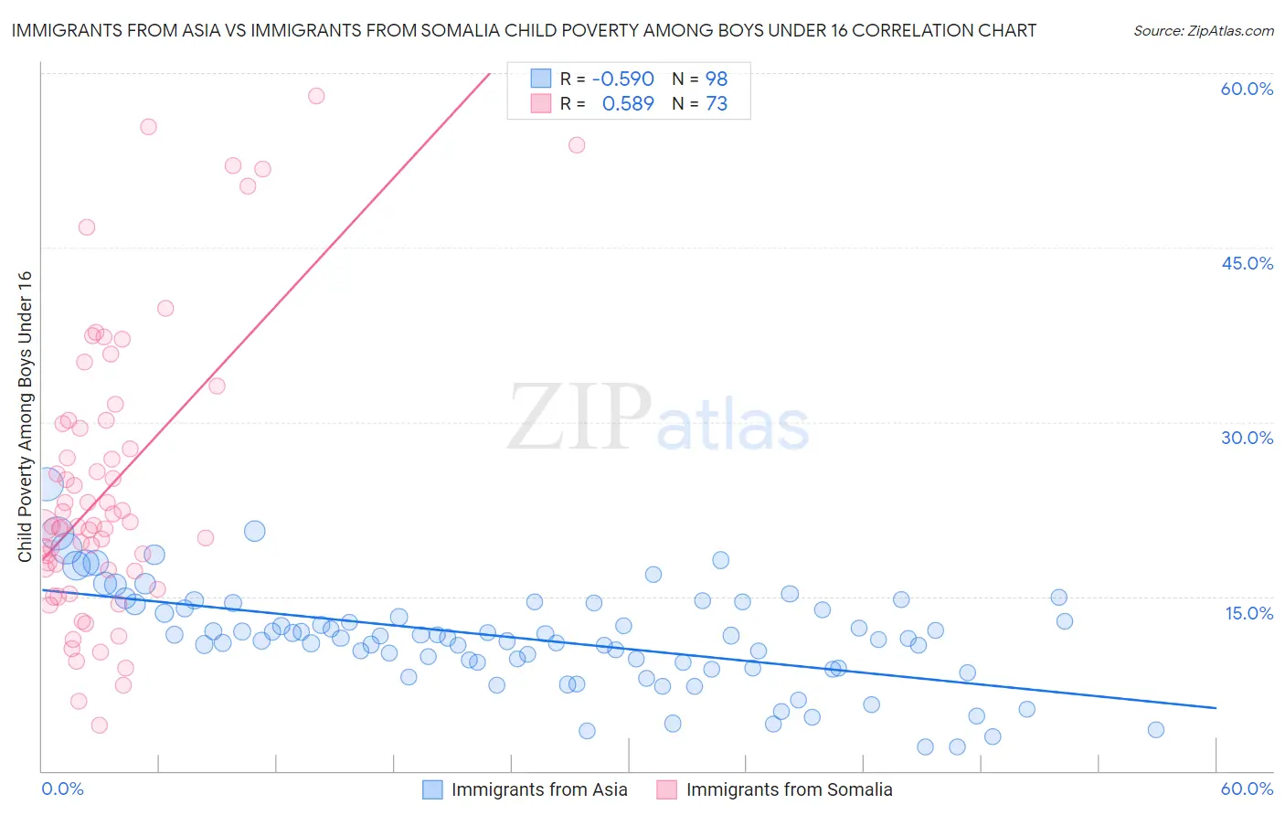 Immigrants from Asia vs Immigrants from Somalia Child Poverty Among Boys Under 16
