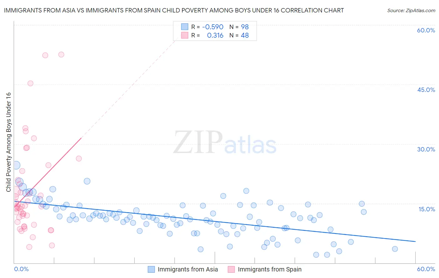 Immigrants from Asia vs Immigrants from Spain Child Poverty Among Boys Under 16
