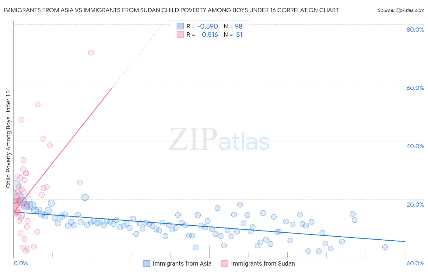 Immigrants from Asia vs Immigrants from Sudan Child Poverty Among Boys Under 16