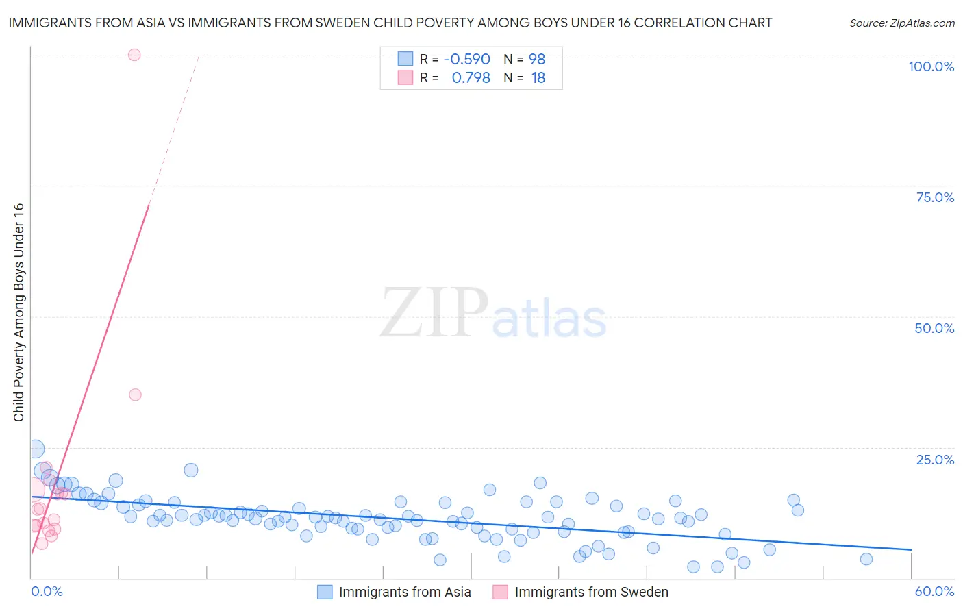 Immigrants from Asia vs Immigrants from Sweden Child Poverty Among Boys Under 16