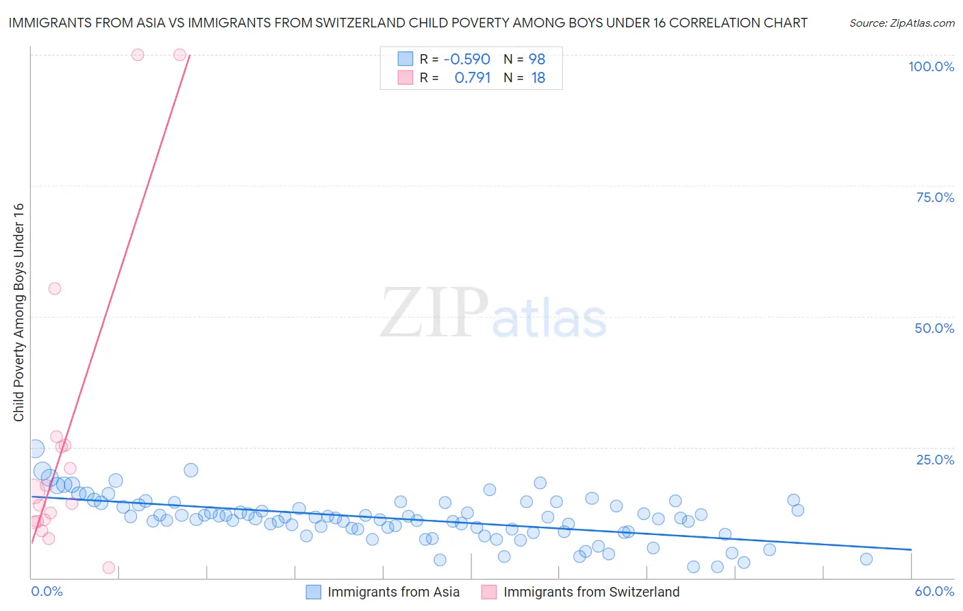 Immigrants from Asia vs Immigrants from Switzerland Child Poverty Among Boys Under 16