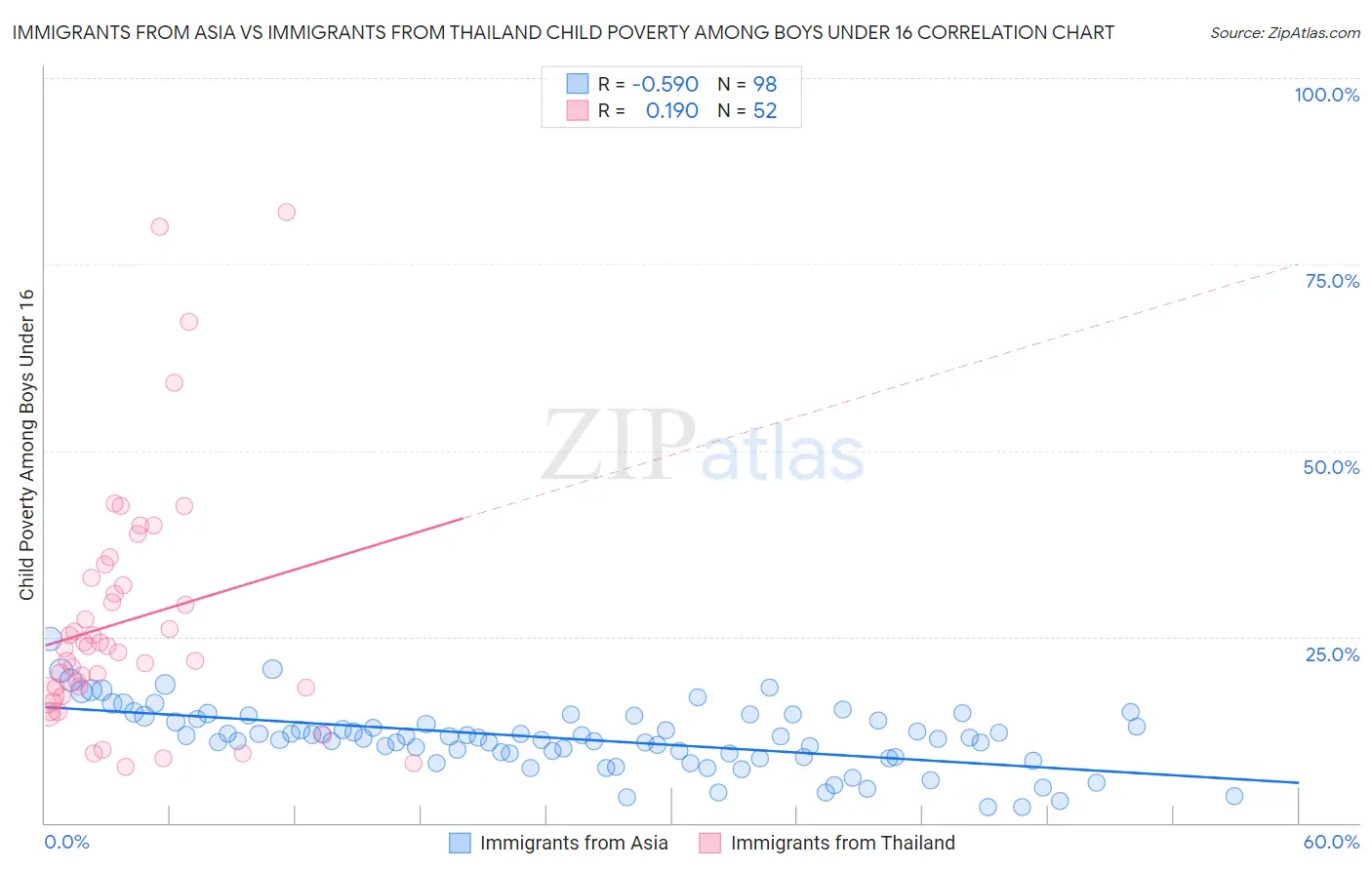 Immigrants from Asia vs Immigrants from Thailand Child Poverty Among Boys Under 16