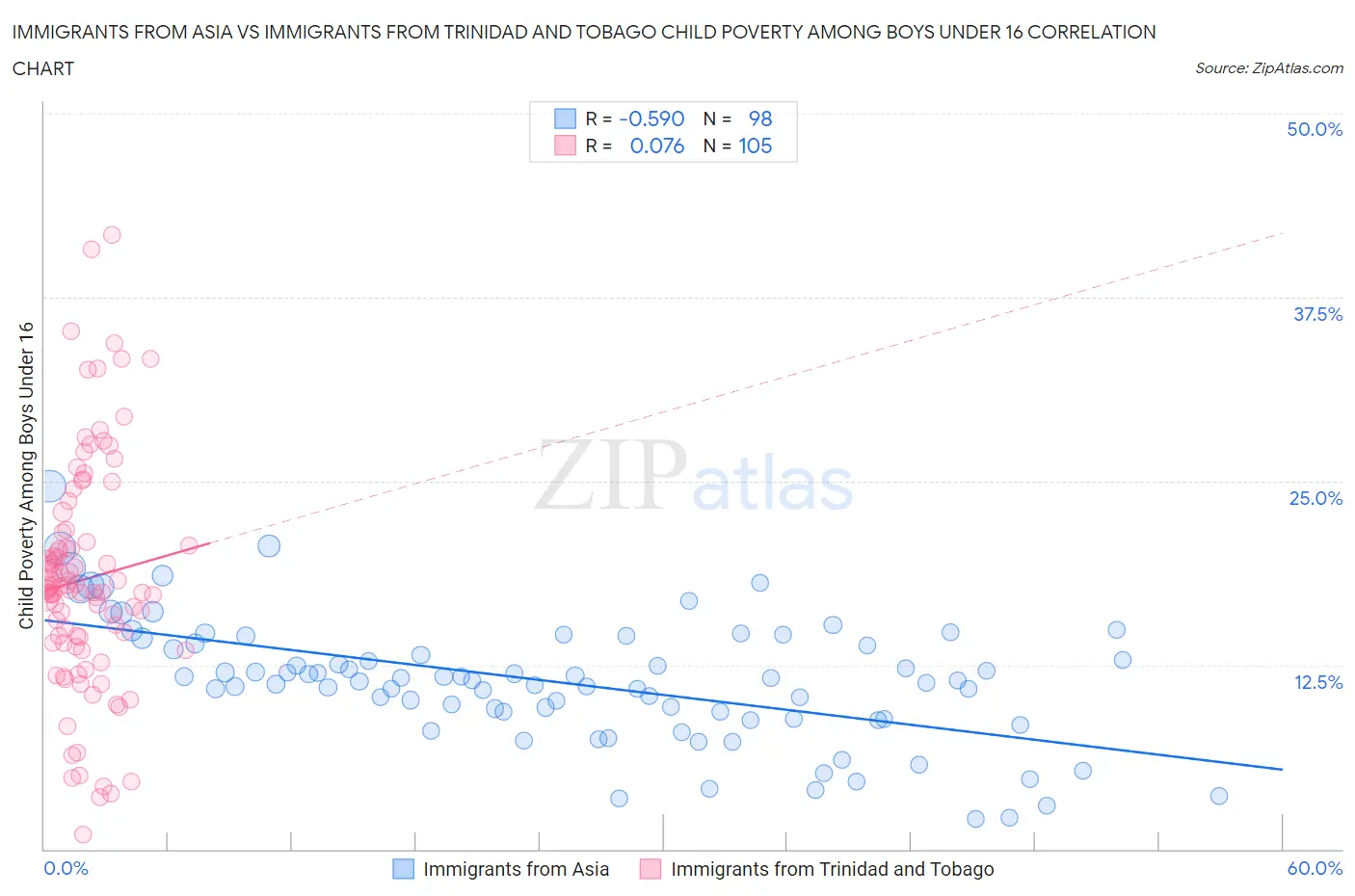 Immigrants from Asia vs Immigrants from Trinidad and Tobago Child Poverty Among Boys Under 16