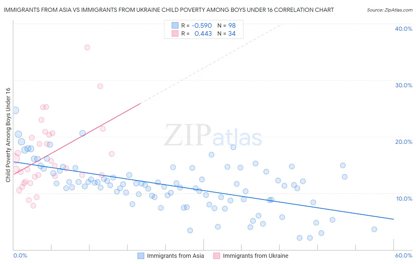 Immigrants from Asia vs Immigrants from Ukraine Child Poverty Among Boys Under 16