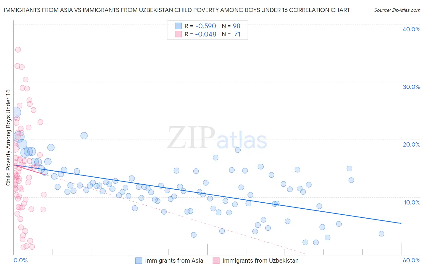 Immigrants from Asia vs Immigrants from Uzbekistan Child Poverty Among Boys Under 16