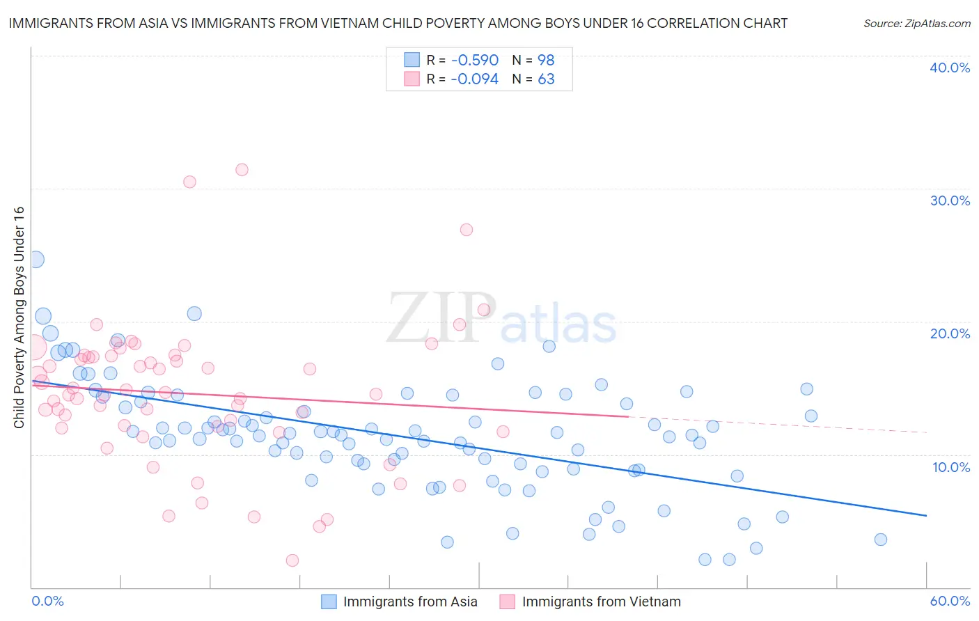 Immigrants from Asia vs Immigrants from Vietnam Child Poverty Among Boys Under 16
