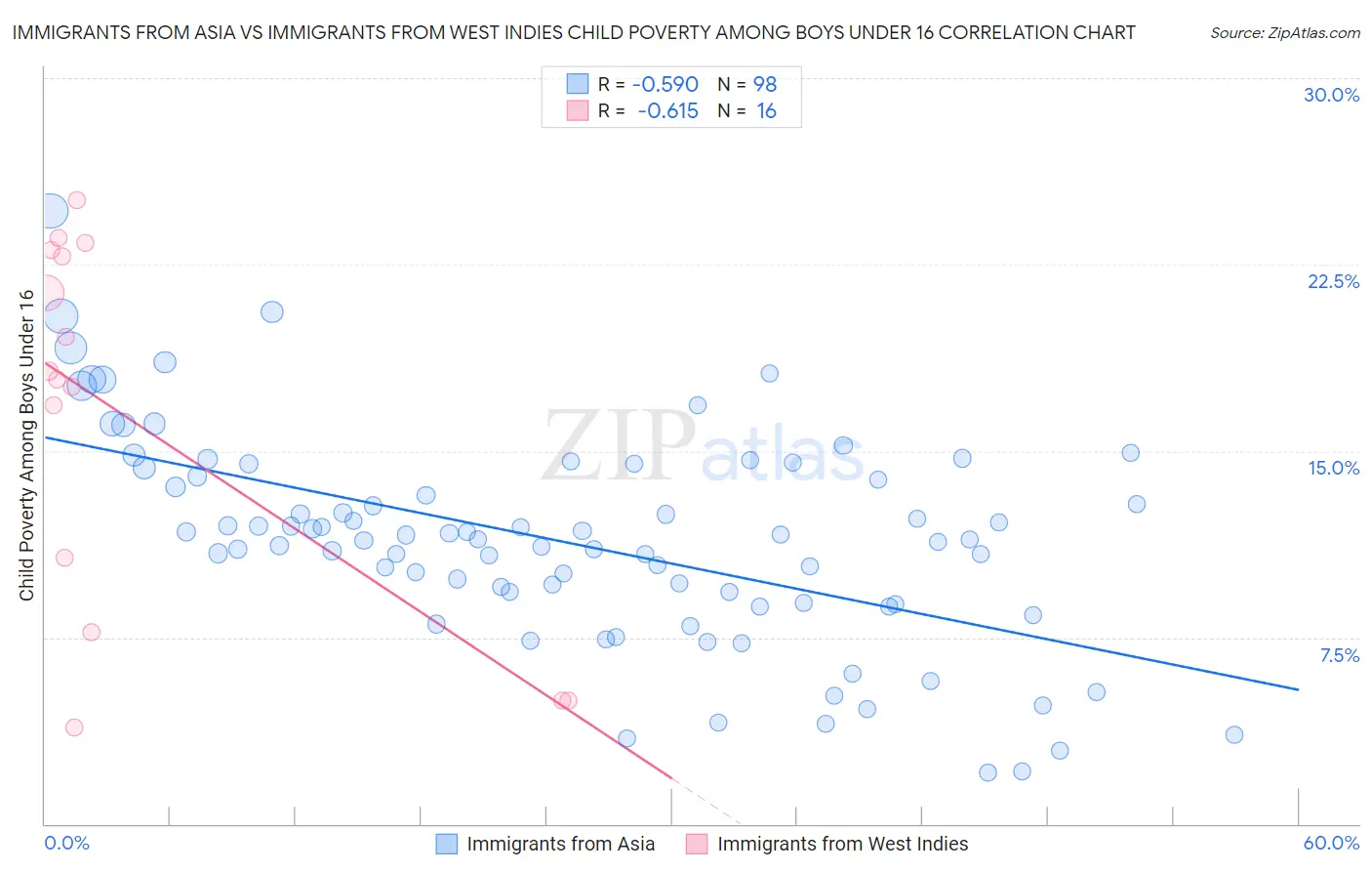 Immigrants from Asia vs Immigrants from West Indies Child Poverty Among Boys Under 16