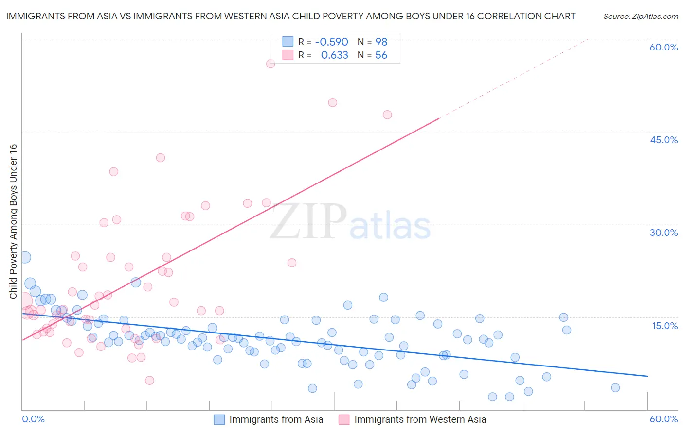 Immigrants from Asia vs Immigrants from Western Asia Child Poverty Among Boys Under 16