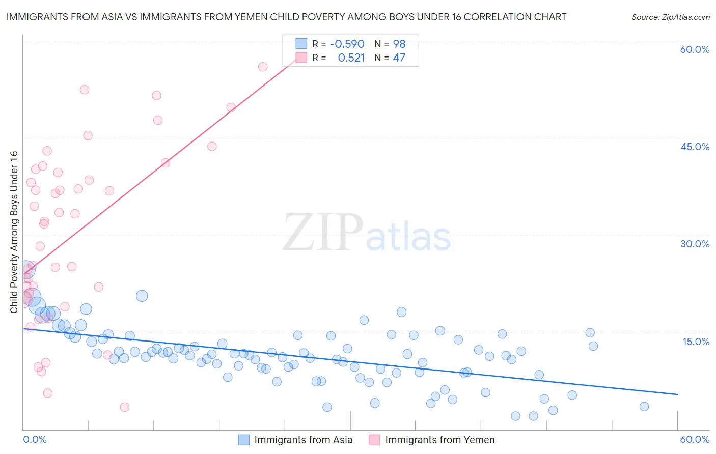 Immigrants from Asia vs Immigrants from Yemen Child Poverty Among Boys Under 16