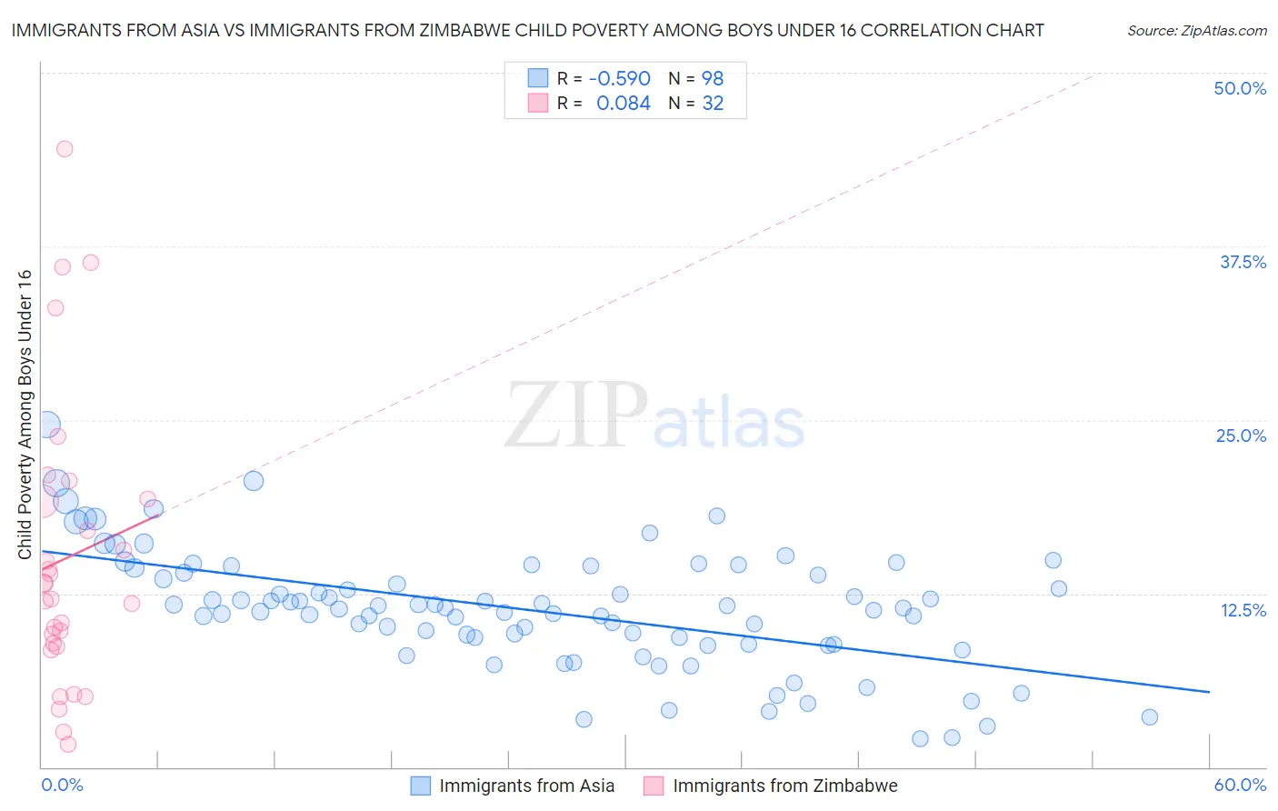 Immigrants from Asia vs Immigrants from Zimbabwe Child Poverty Among Boys Under 16