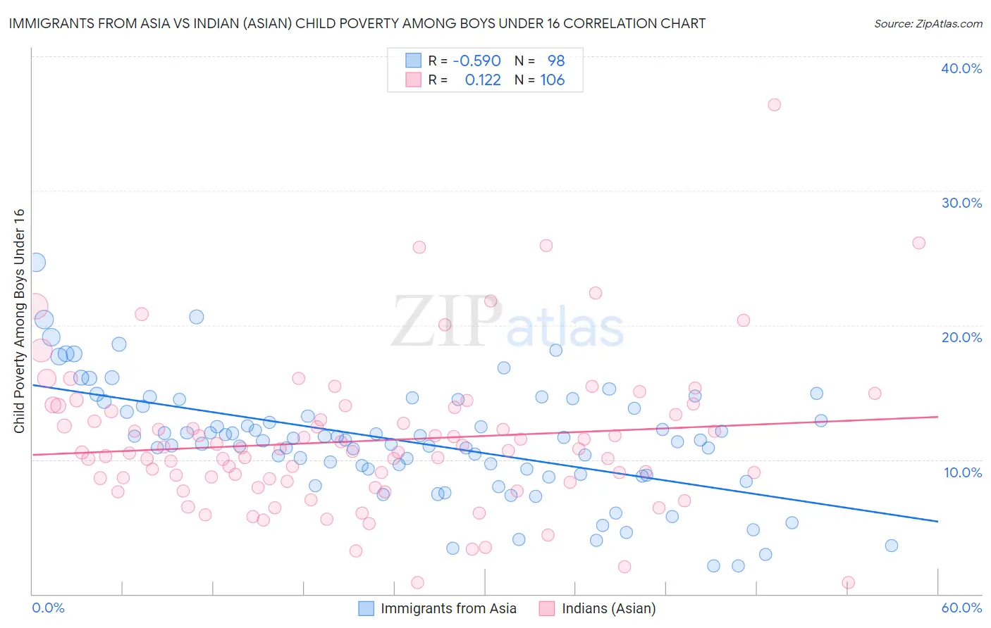 Immigrants from Asia vs Indian (Asian) Child Poverty Among Boys Under 16