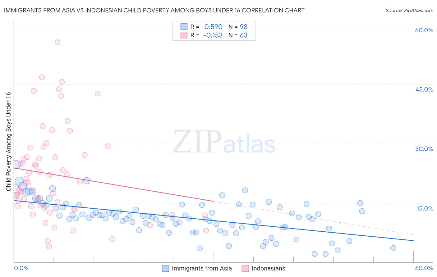 Immigrants from Asia vs Indonesian Child Poverty Among Boys Under 16