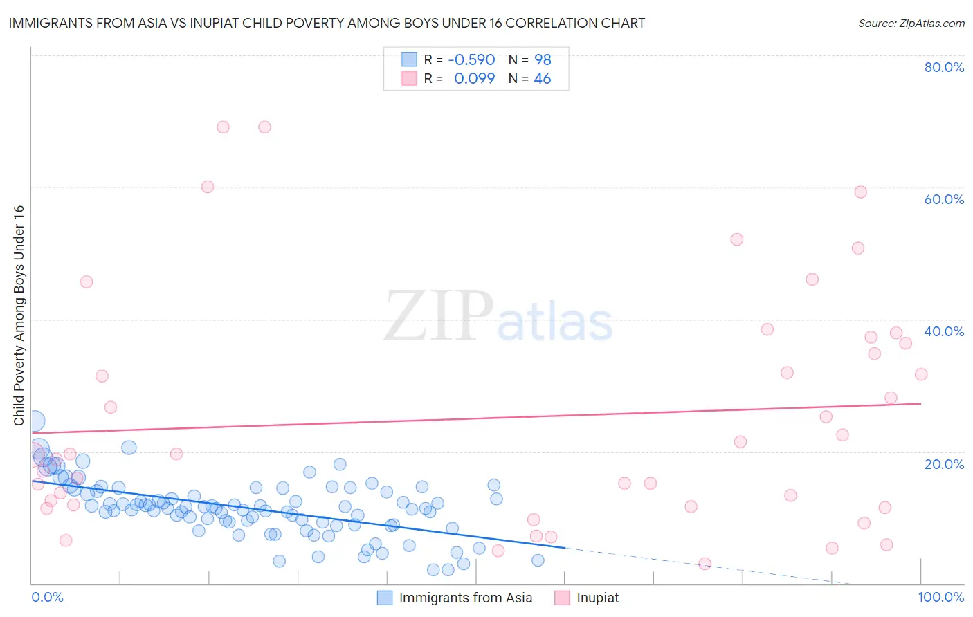 Immigrants from Asia vs Inupiat Child Poverty Among Boys Under 16