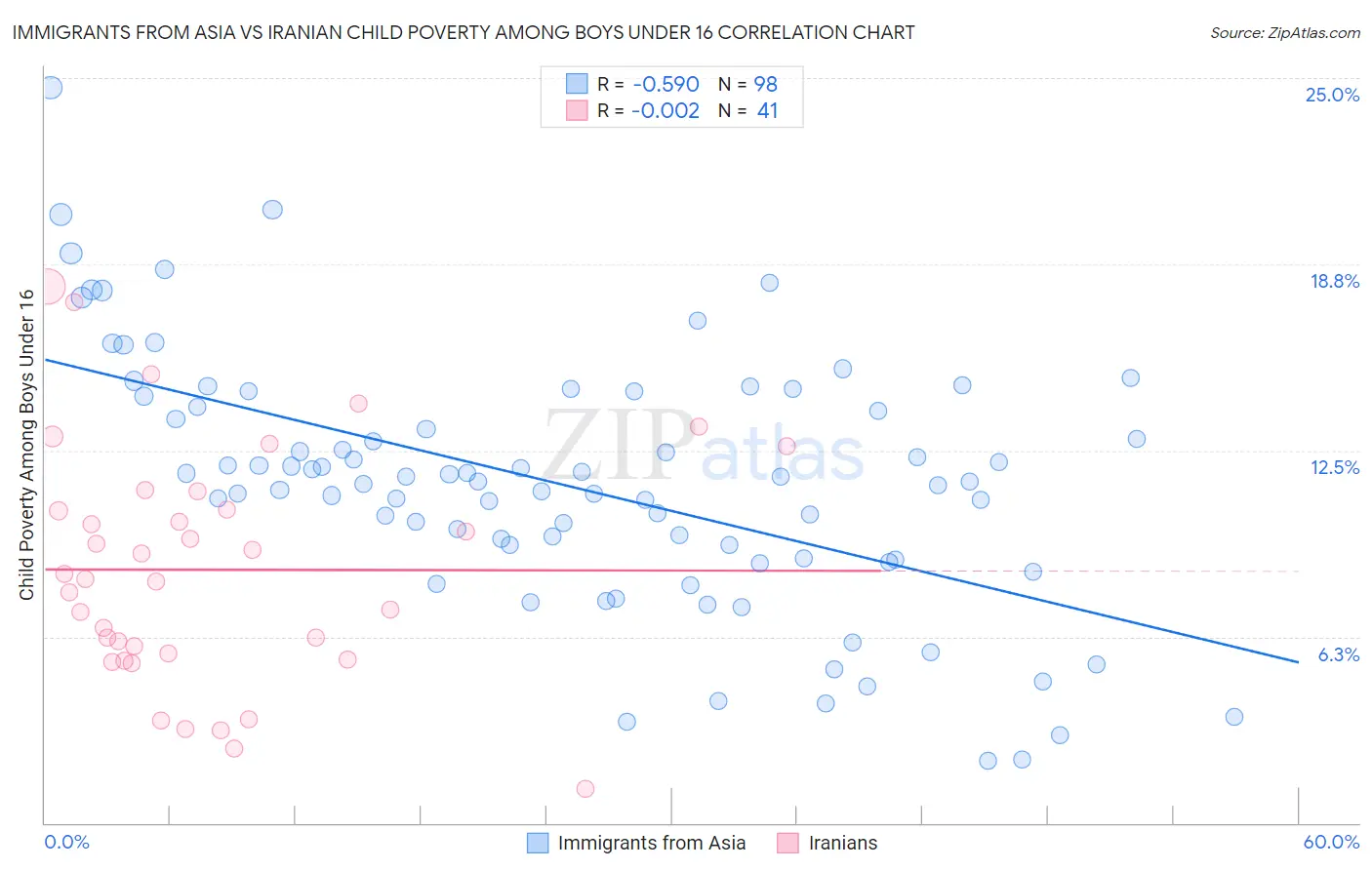 Immigrants from Asia vs Iranian Child Poverty Among Boys Under 16