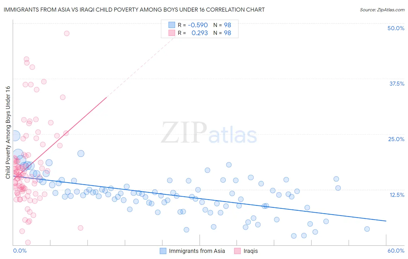 Immigrants from Asia vs Iraqi Child Poverty Among Boys Under 16