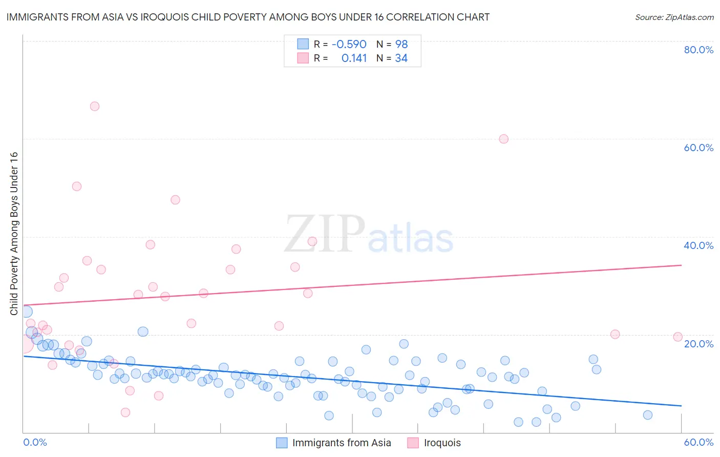 Immigrants from Asia vs Iroquois Child Poverty Among Boys Under 16