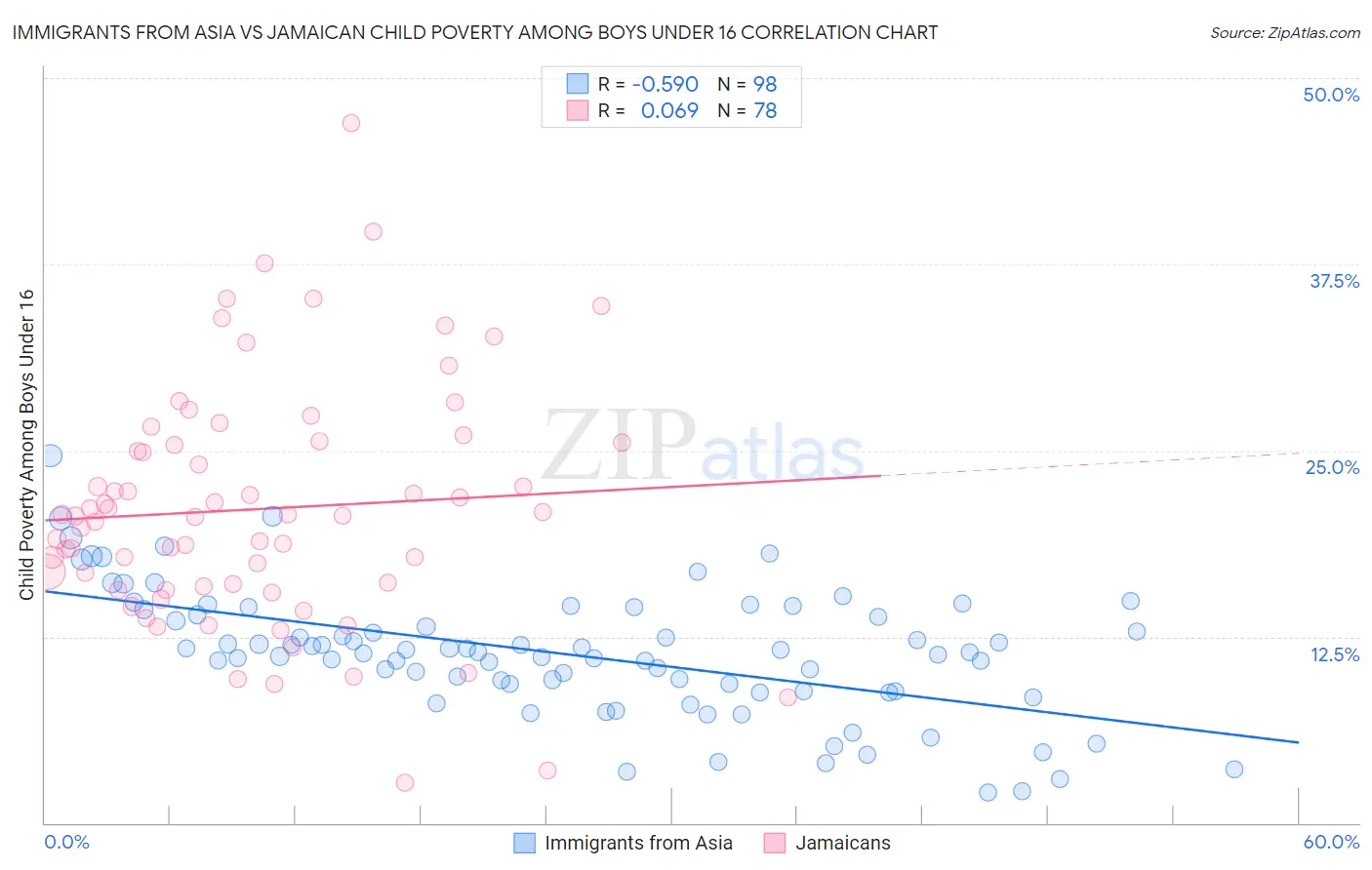 Immigrants from Asia vs Jamaican Child Poverty Among Boys Under 16